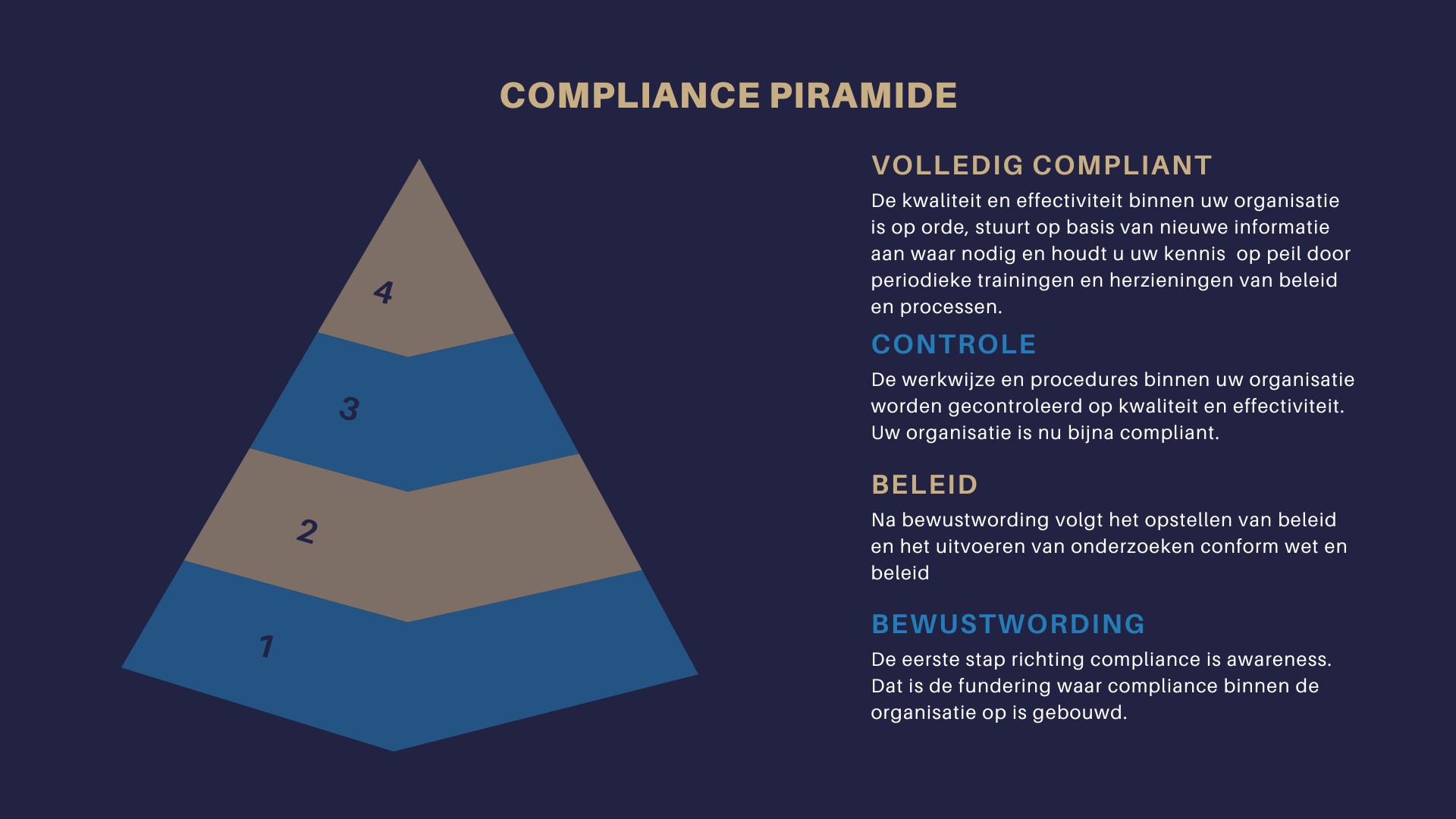 Compliance piriamide, ontworpen door mij en mijn compagnon