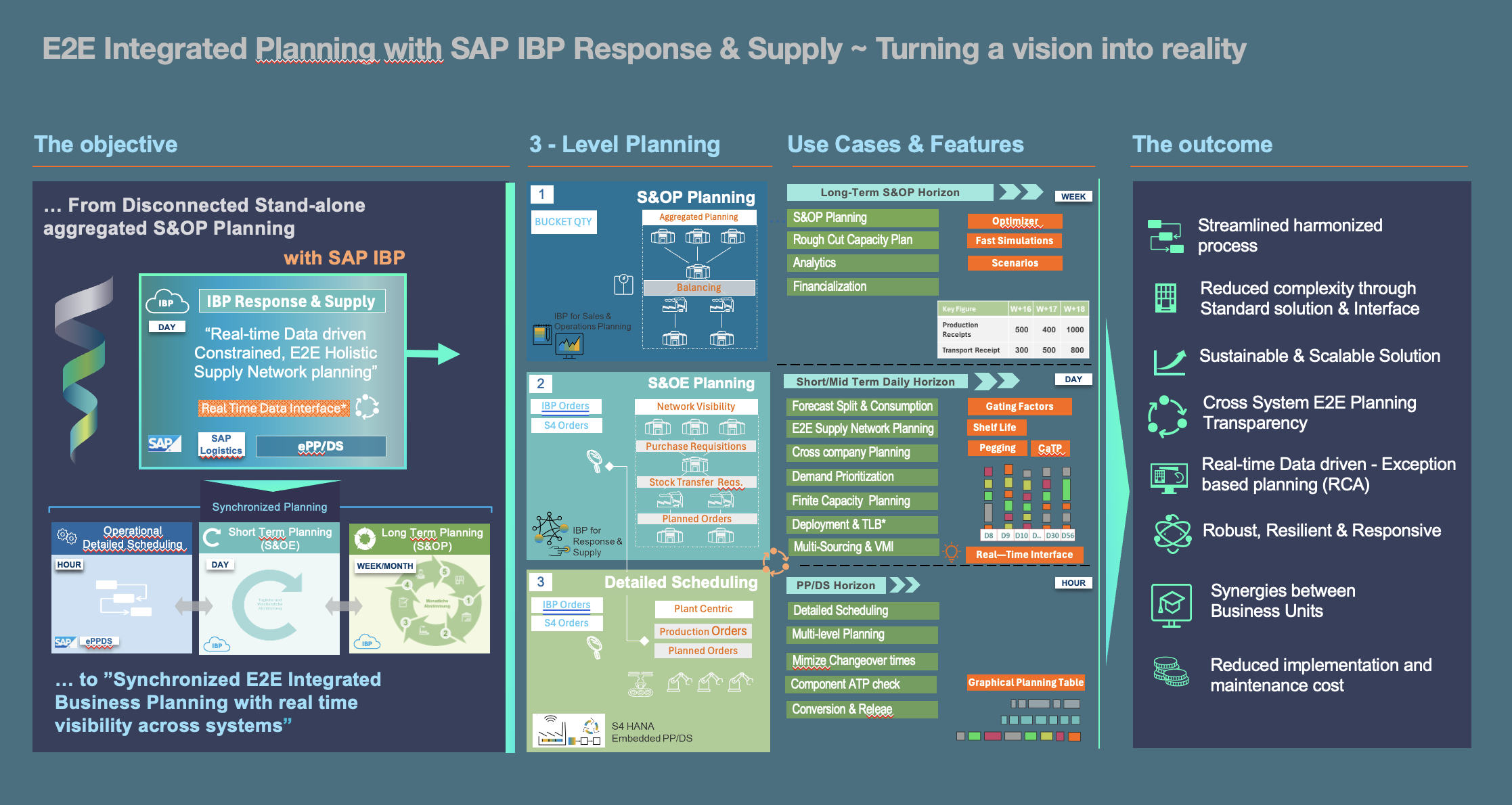 E2E Integrated Planning with SAP IBP Response & Supply 